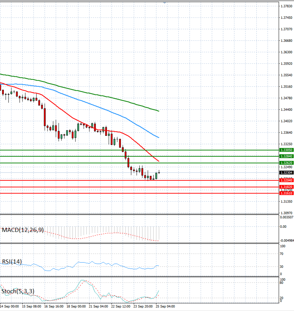 Pound - US Dollar