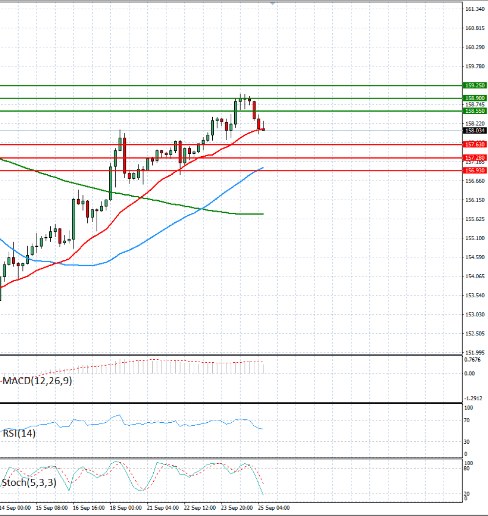 Dollar - Japanese Yen Analysis