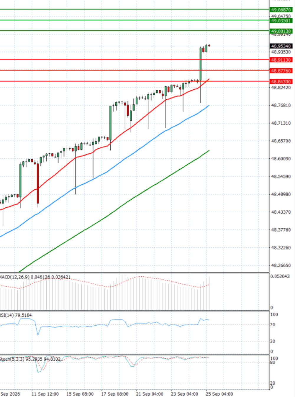 Dollar - Turkish Lira