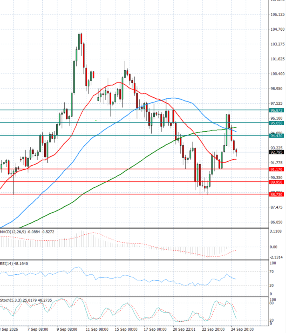 Crude Oil