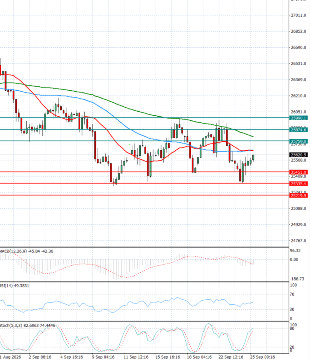 Ger 40 Index