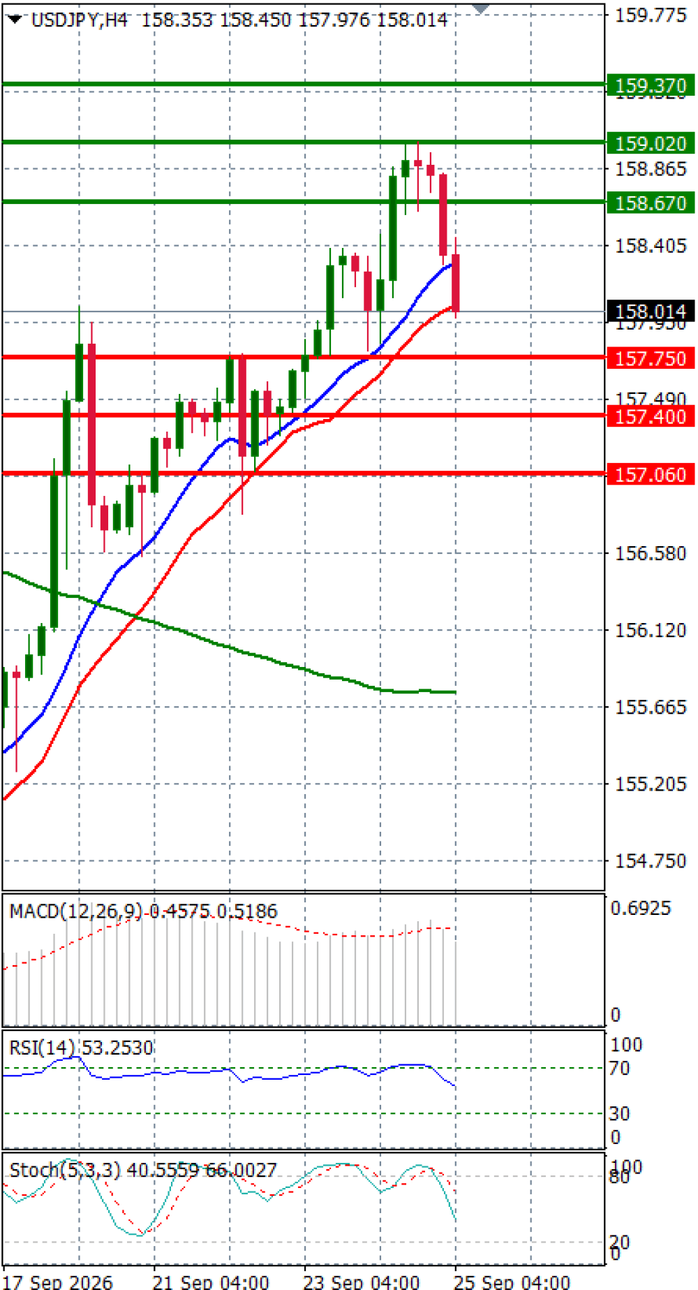 Dollar - Japanese Yen Analysis