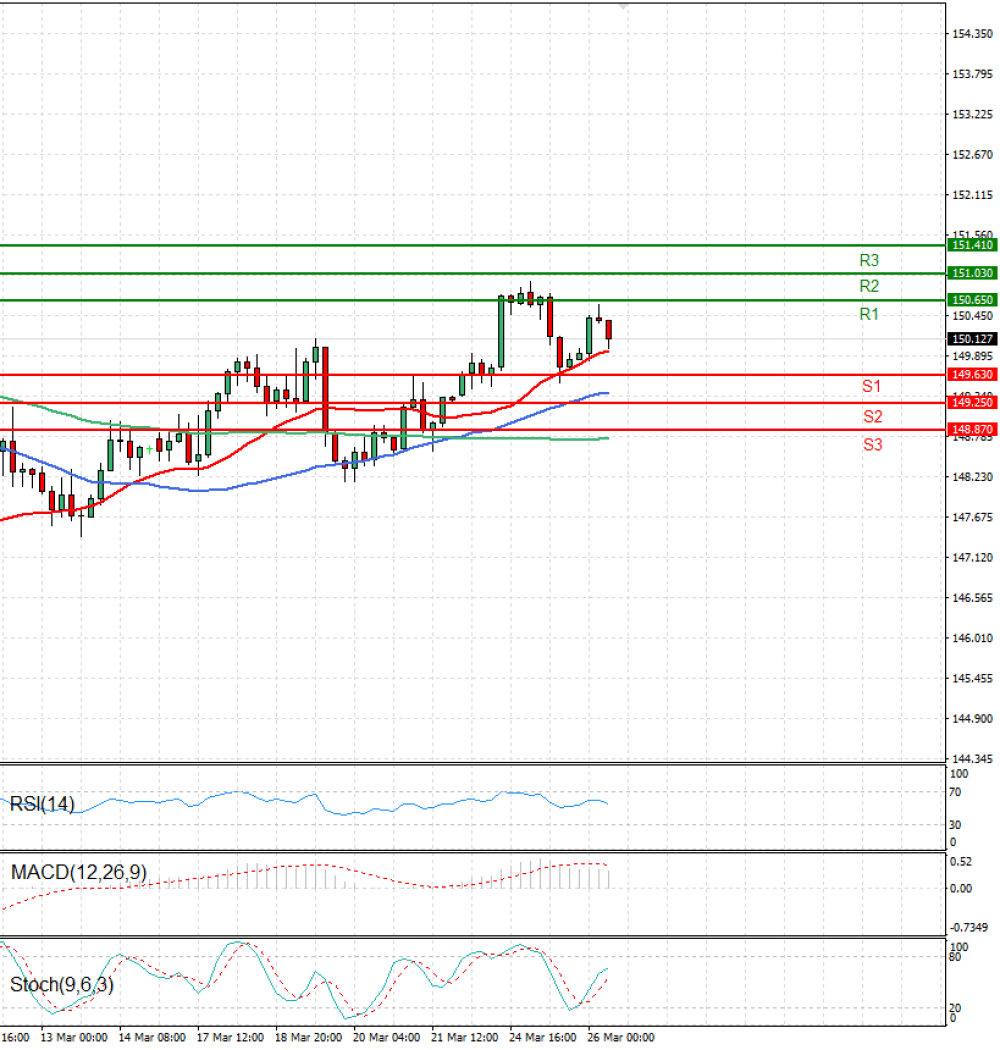 Dollar - Japanese Yen Analysis