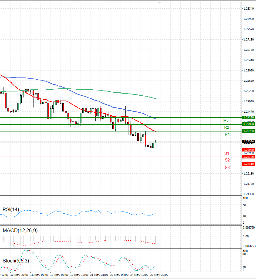 Pound - US Dollar