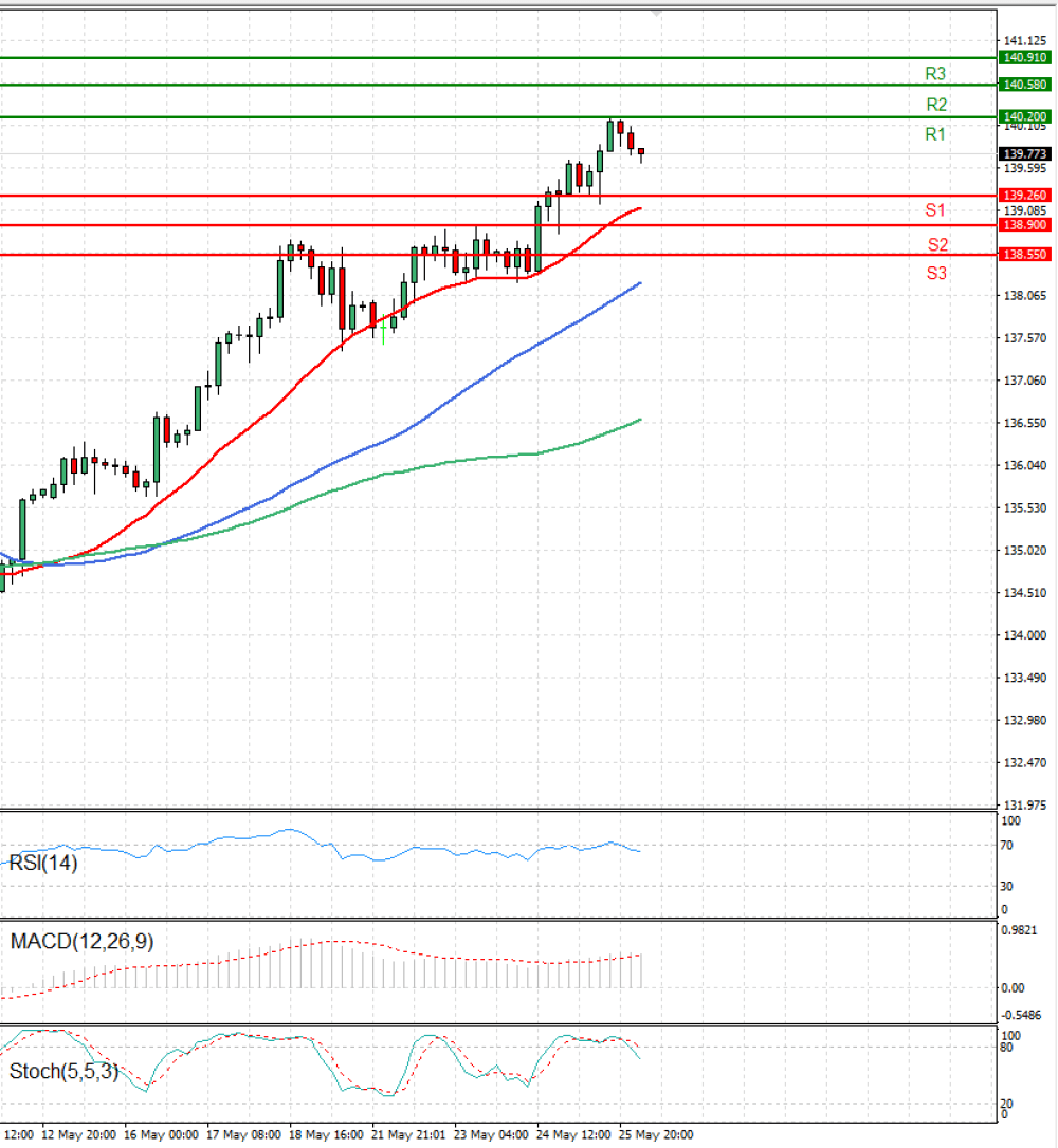 Dollar - Japanese Yen Analysis
