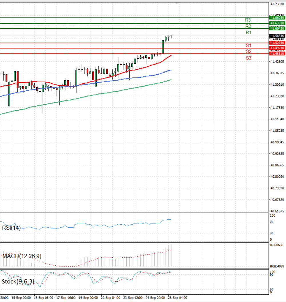 Dollar - Turkish Lira