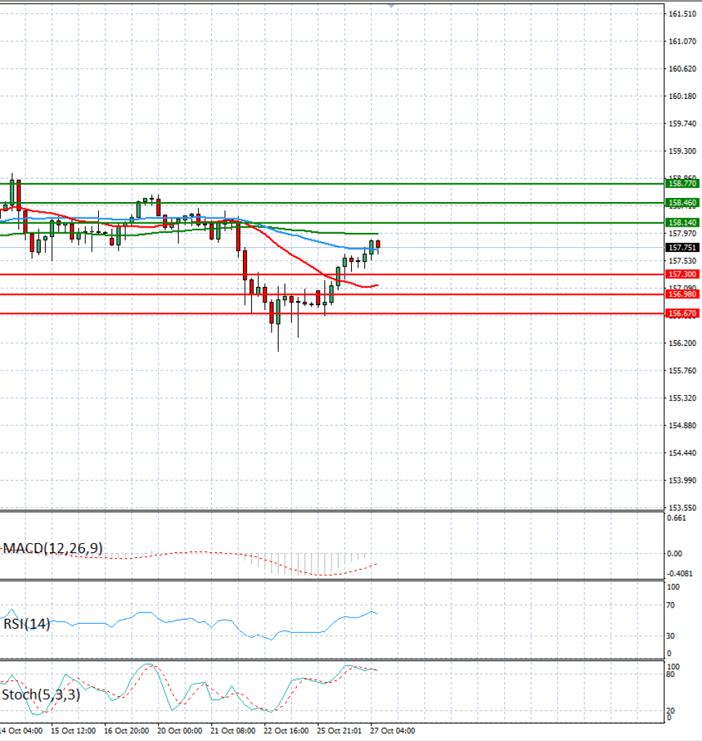 Dollar - Japanese Yen Analysis