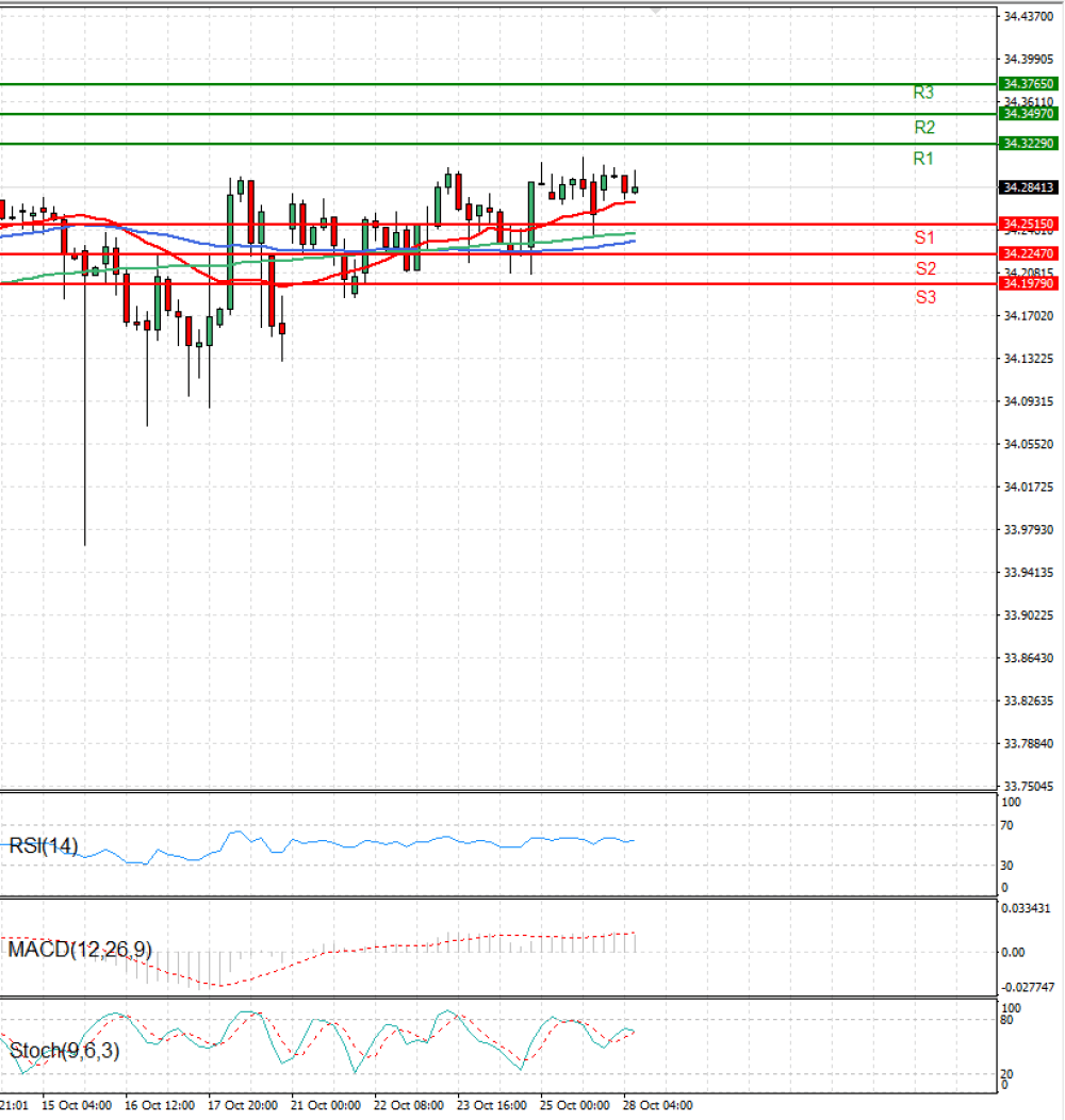 Dollar - Turkish Lira