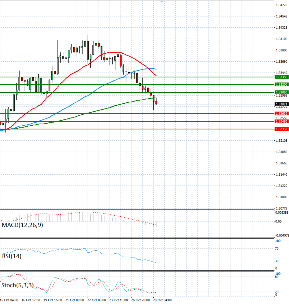 Pound - US Dollar