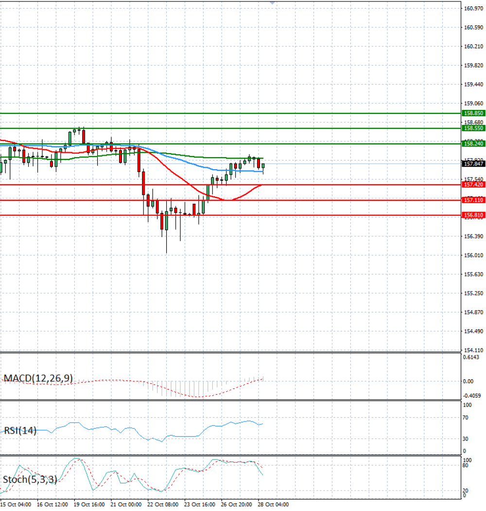 Dollar - Japanese Yen Analysis
