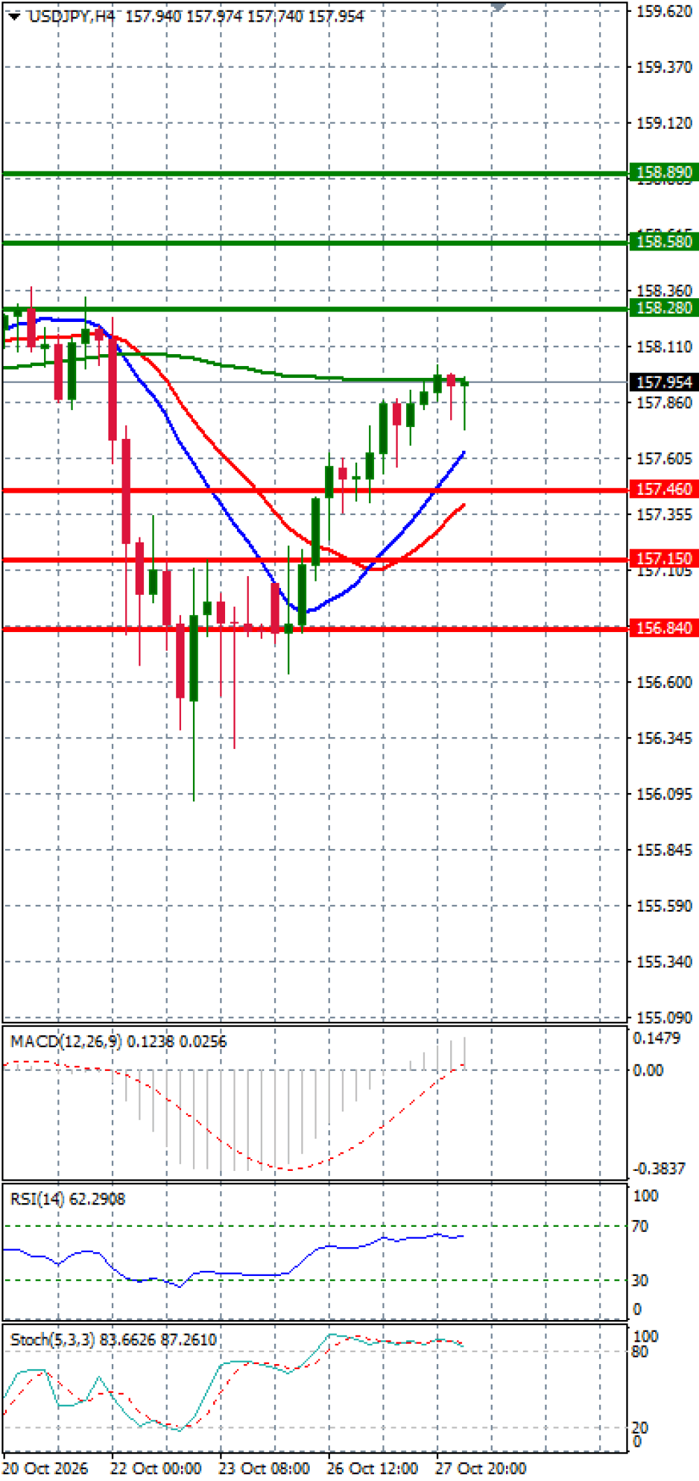 Dollar - Japanese Yen Analysis