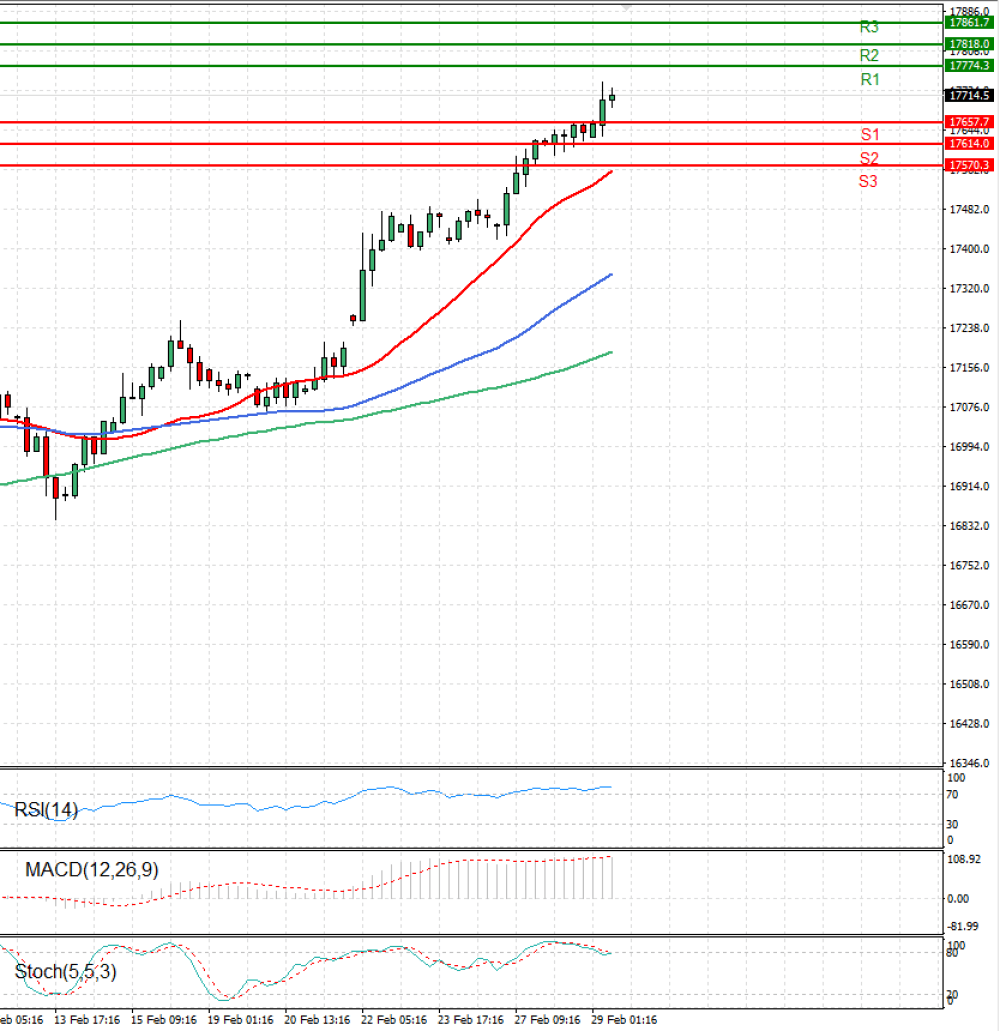 Ger 40 Index
