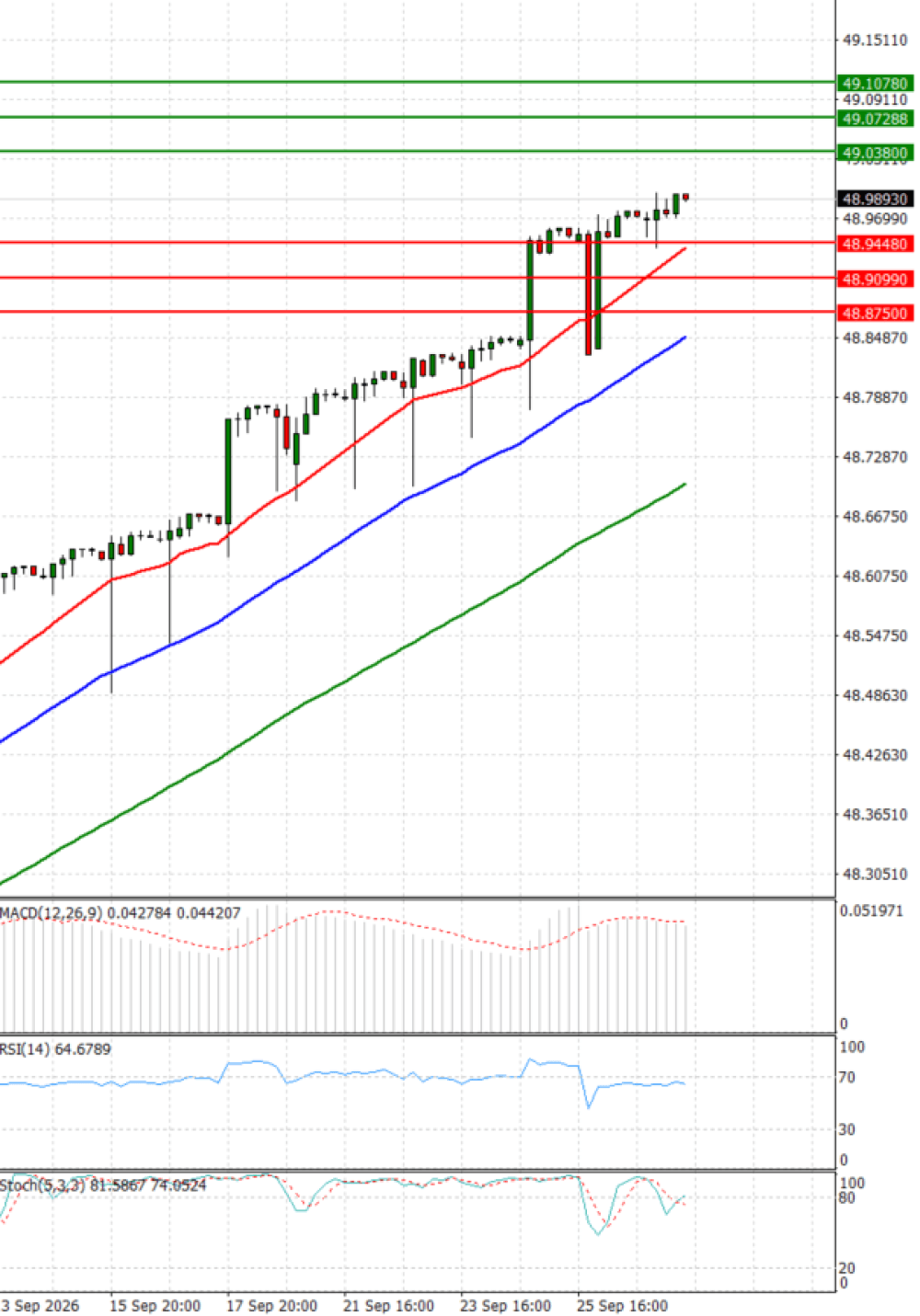 Dollar - Turkish Lira