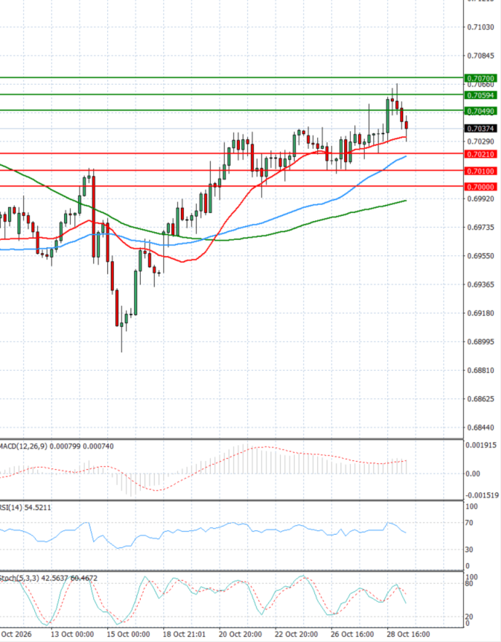 Australian Dollar - Dollar