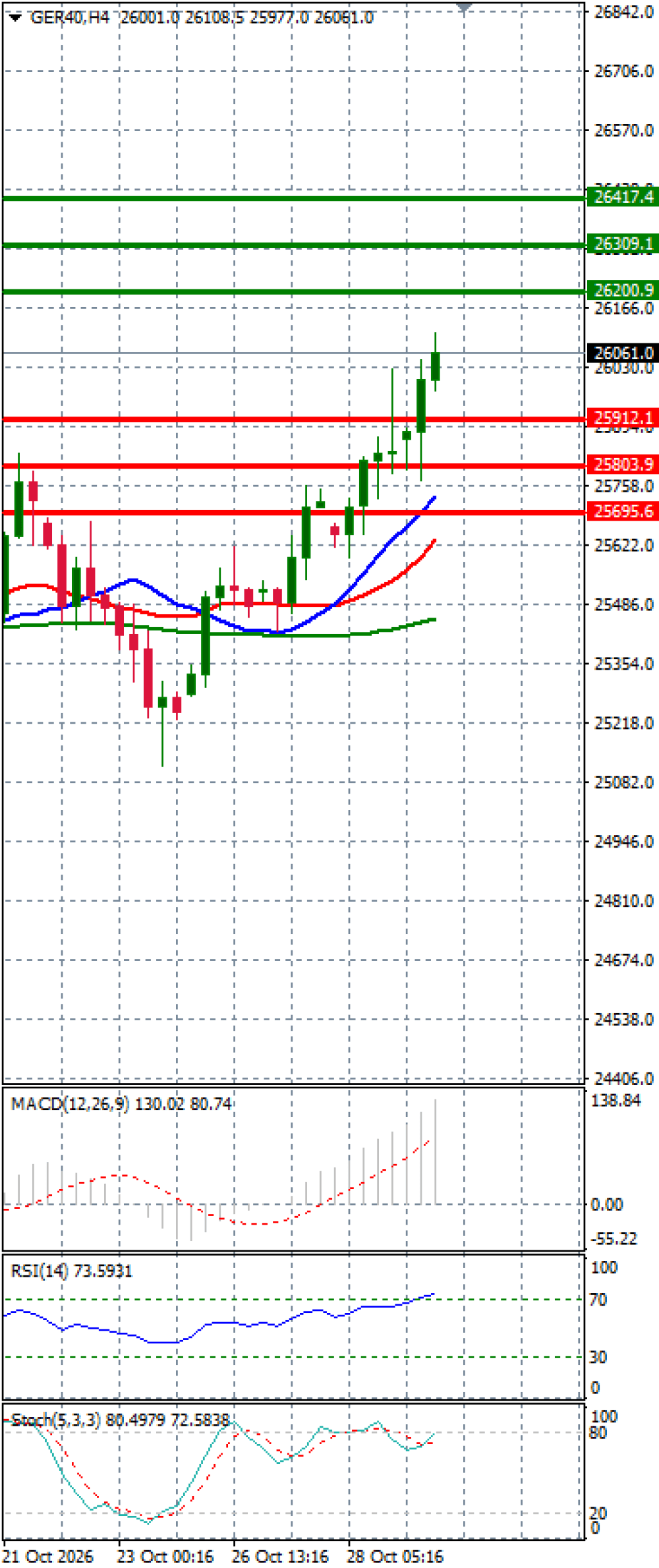 Ger 40 Index