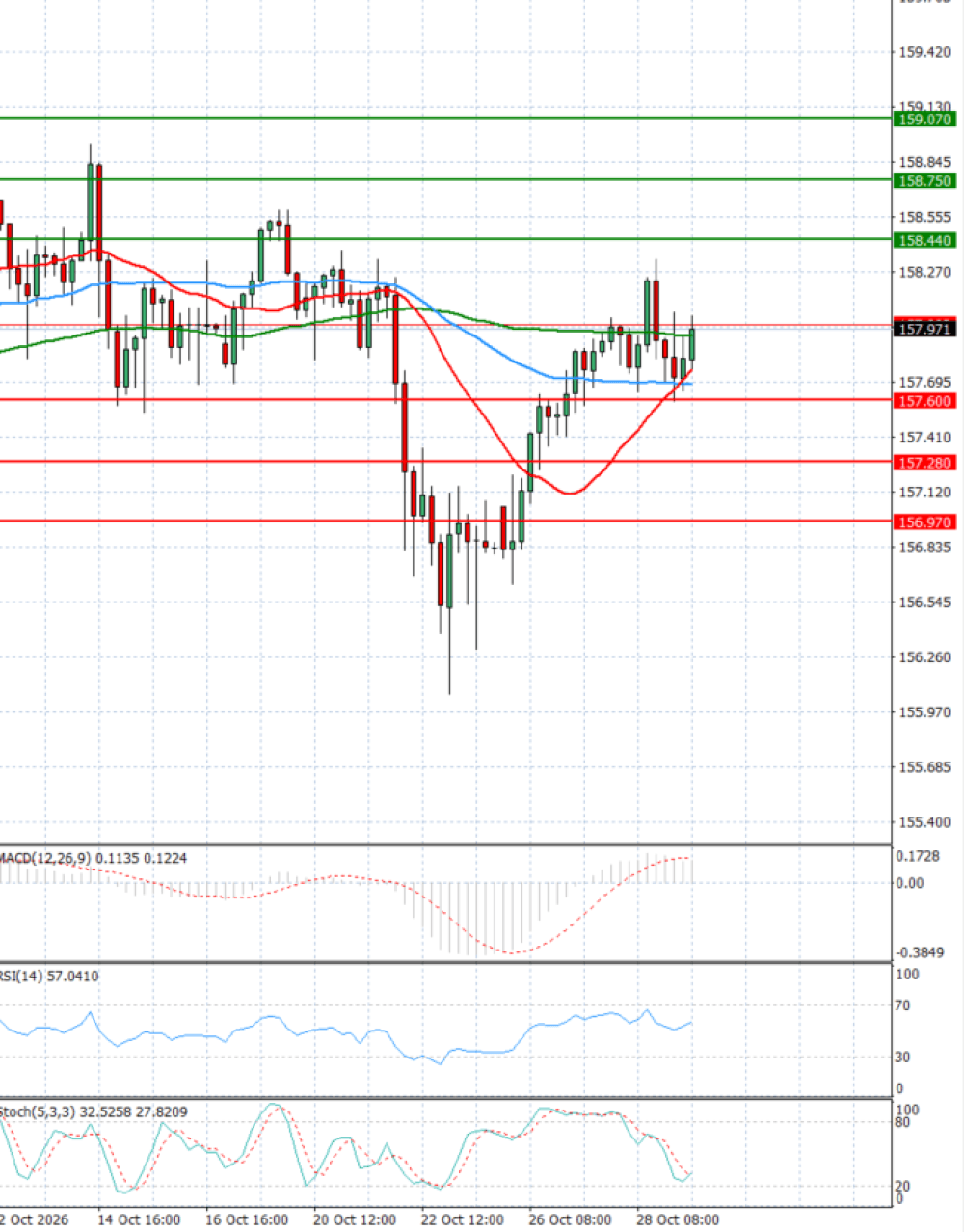 Dollar - Japanese Yen Analysis