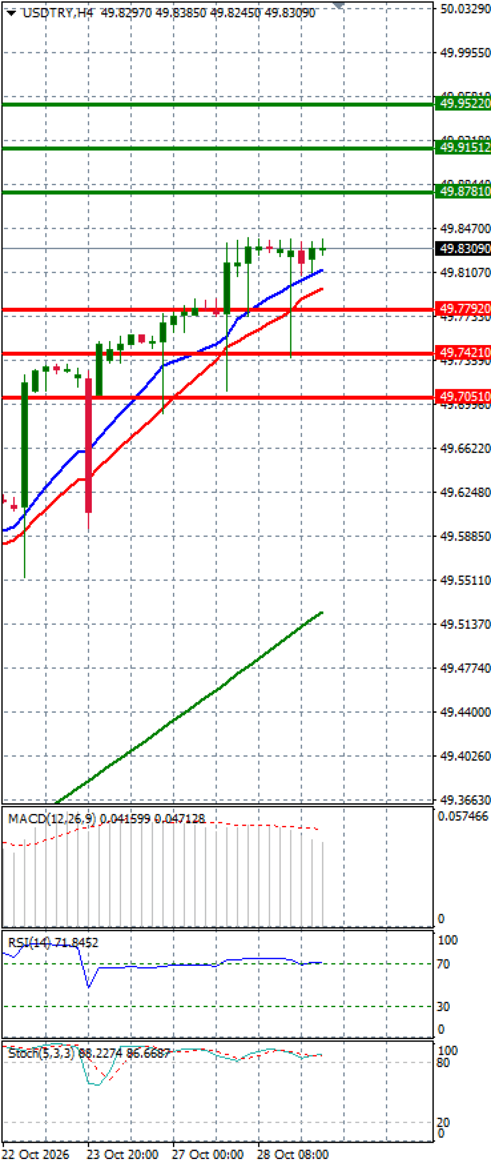 Dollar - Turkish Lira