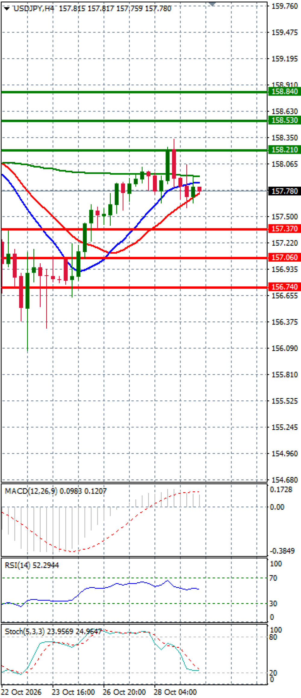 Dollar - Japanese Yen Analysis