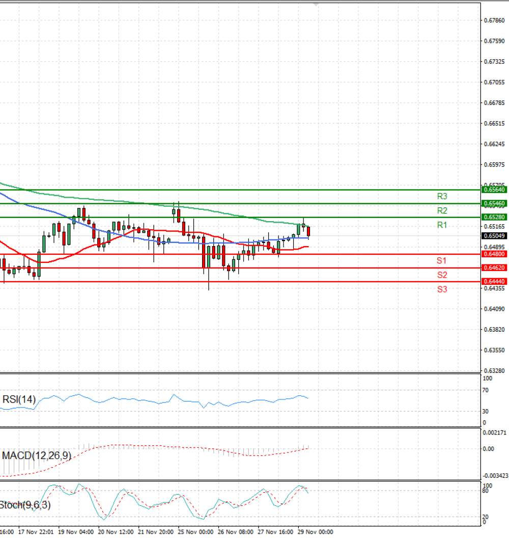Australian Dollar - Dollar