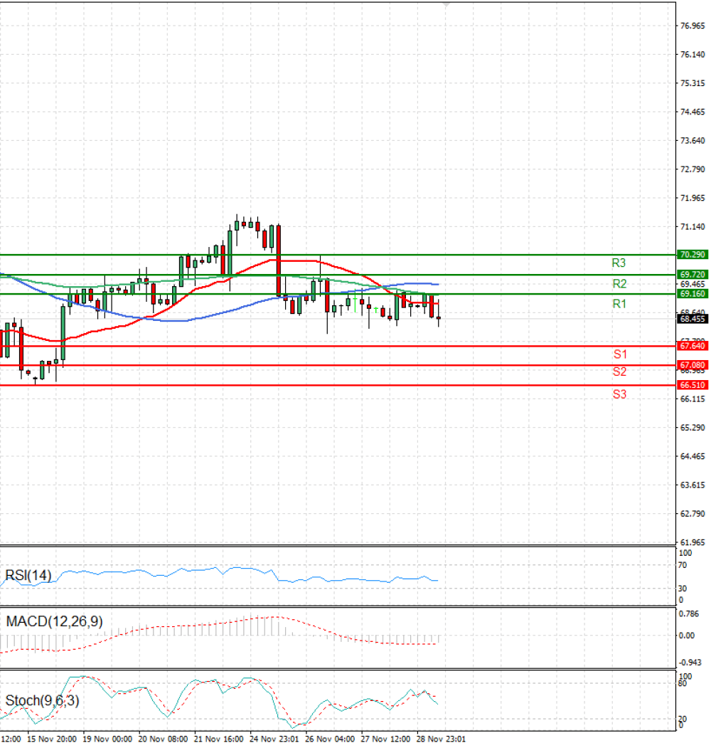 Crude Oil