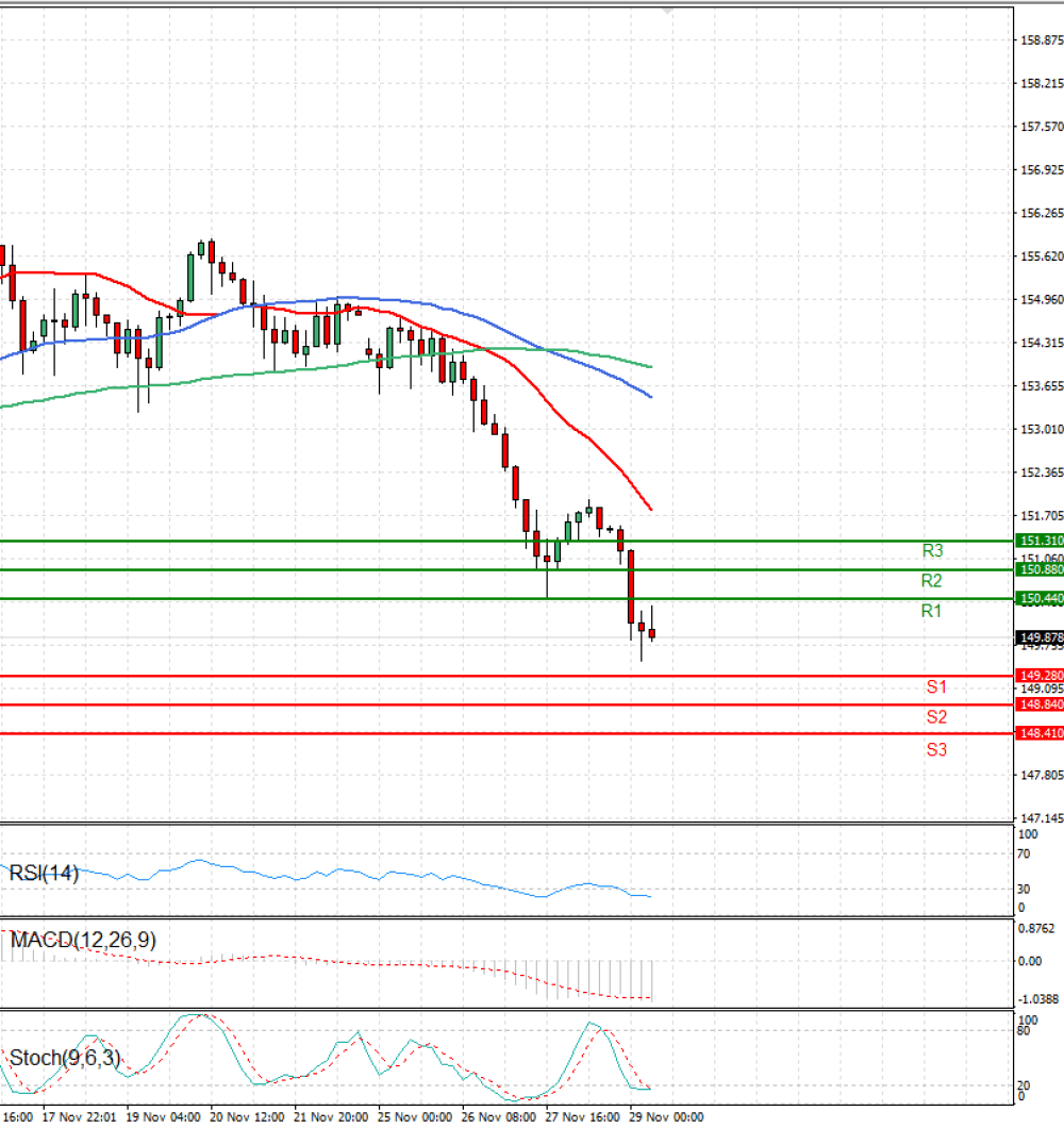Dollar - Japanese Yen Analysis