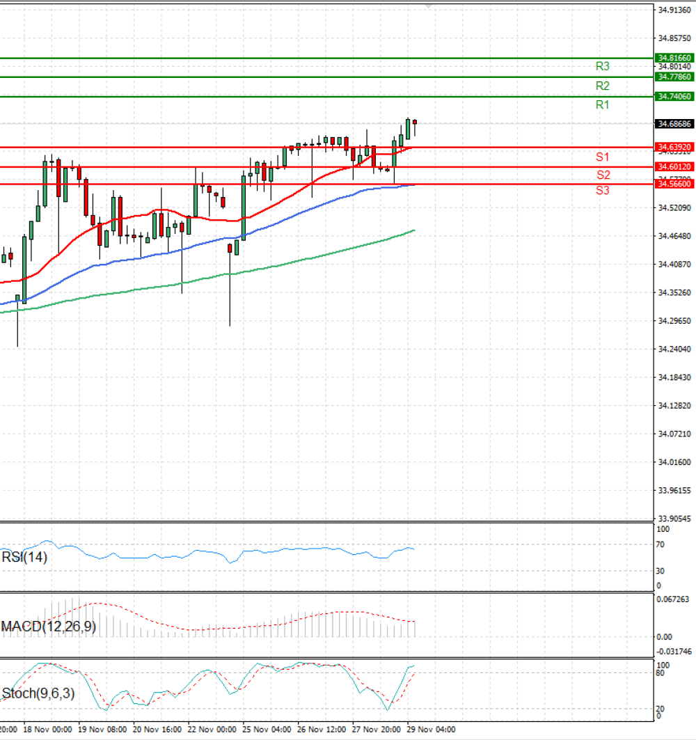 Dollar - Turkish Lira