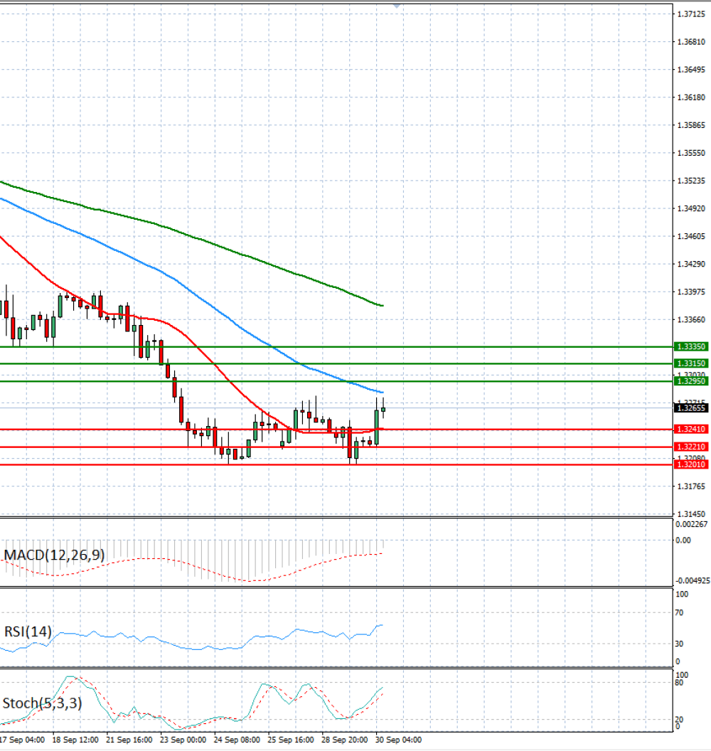 Pound - US Dollar