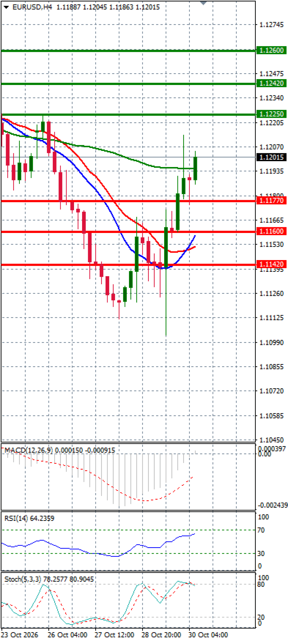 Euro - Dollar