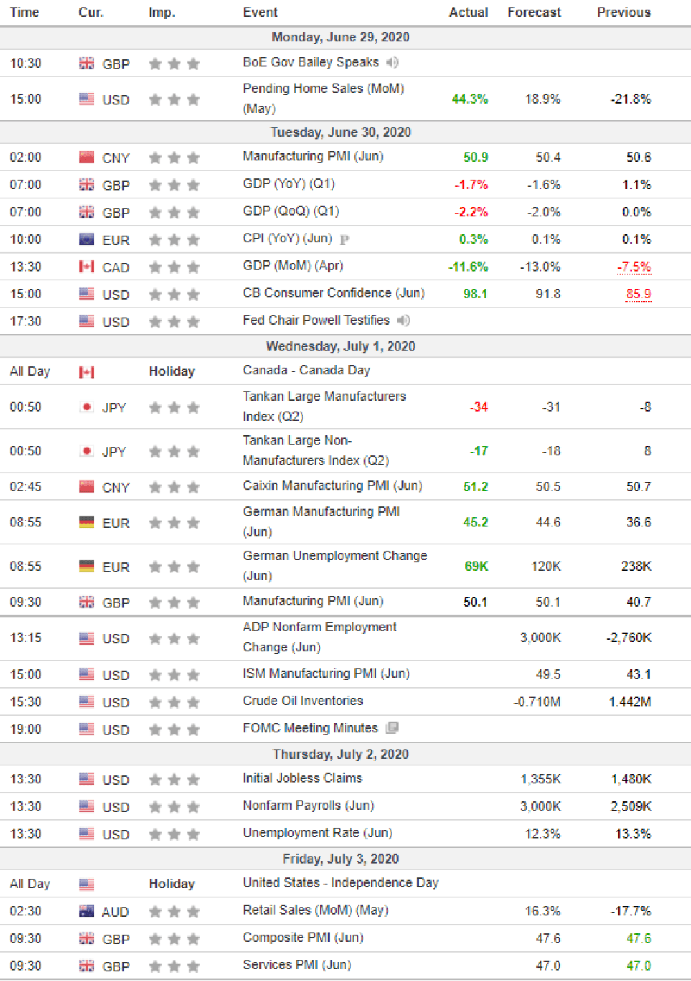 Weekly Overview of CFD Movements