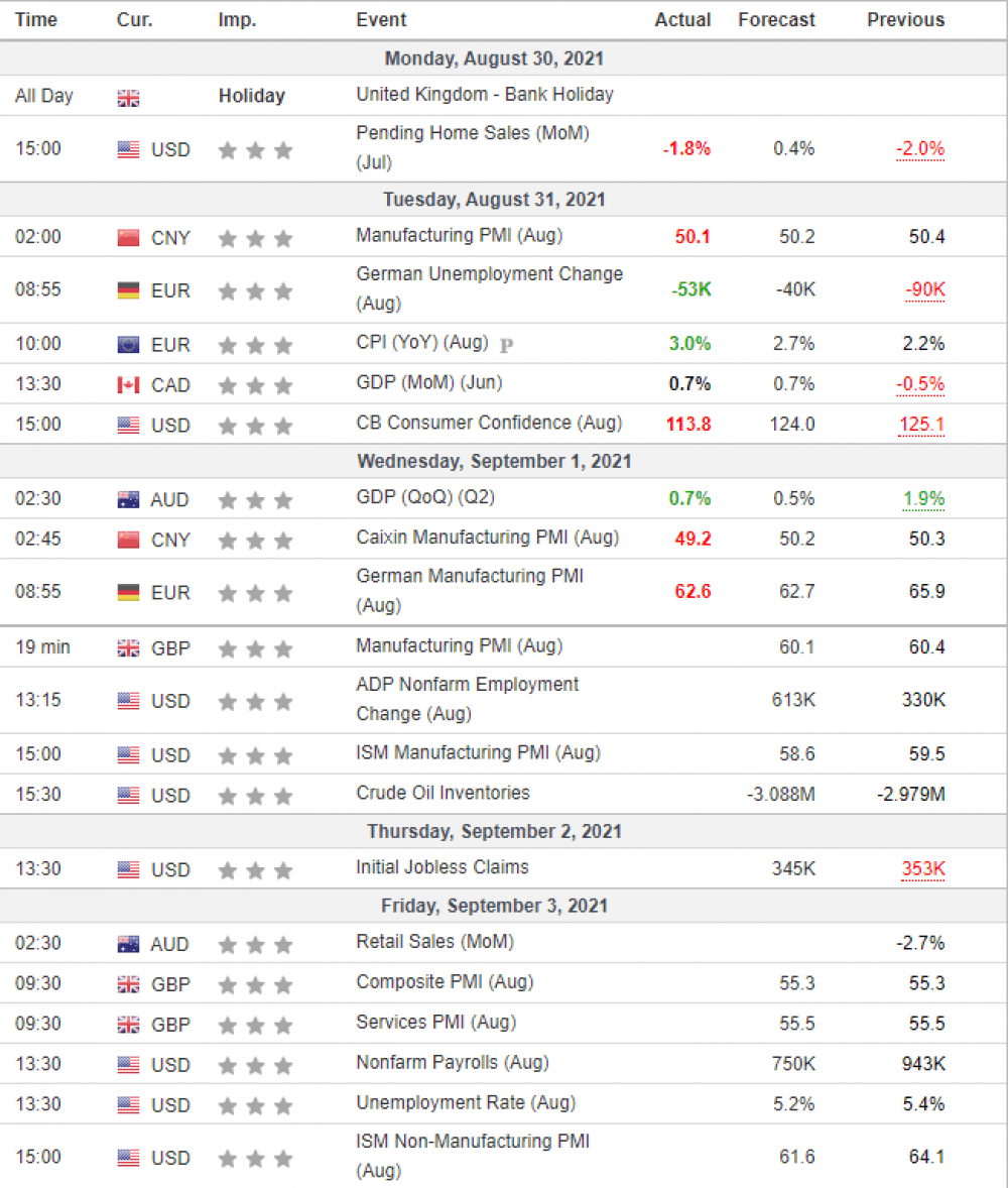 Weekly Overview of CFD Movements