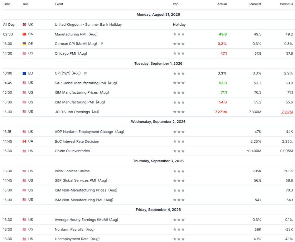 Weekly Overview of CFD Movements