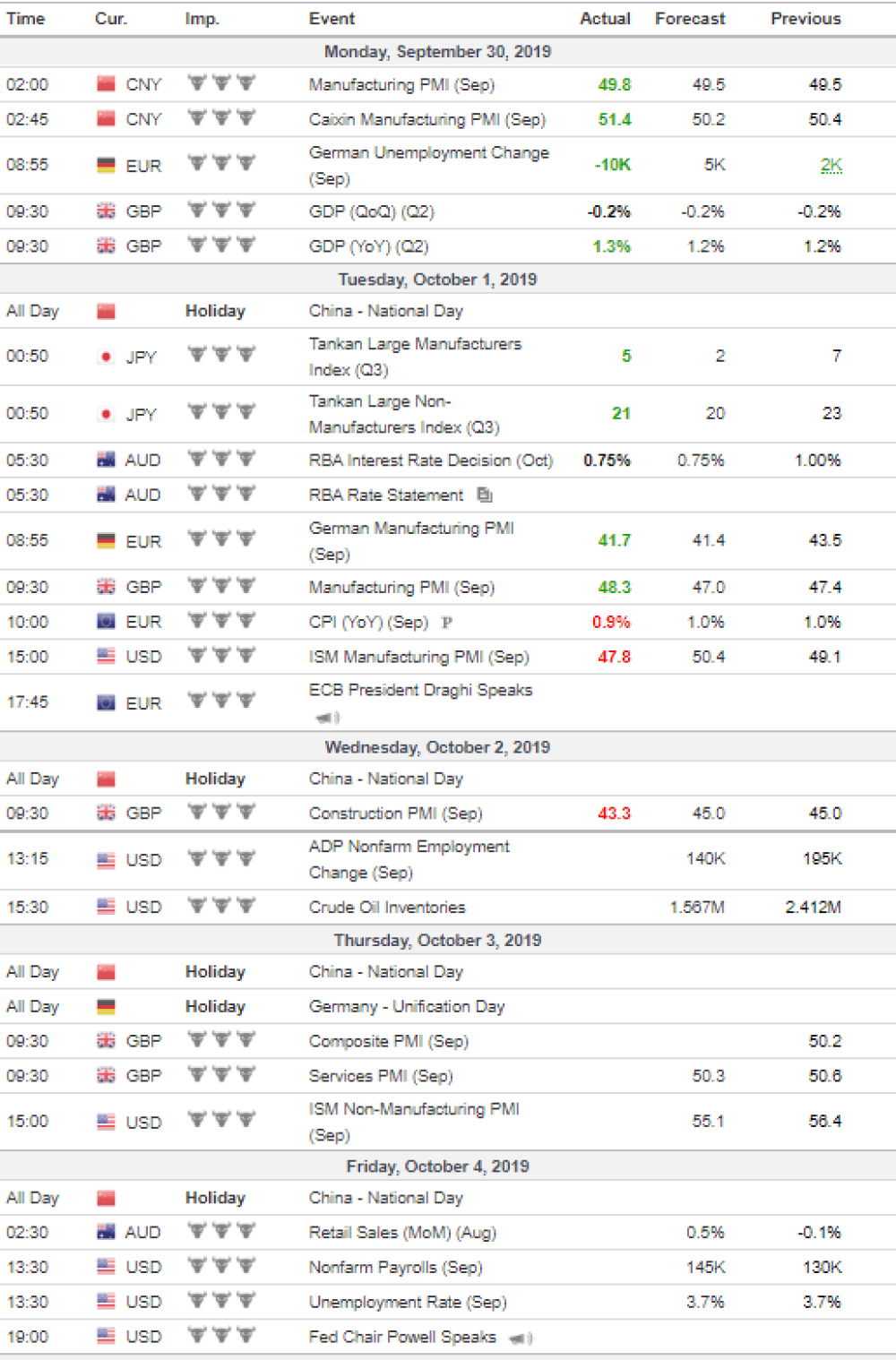 Weekly Overview of CFD Movements