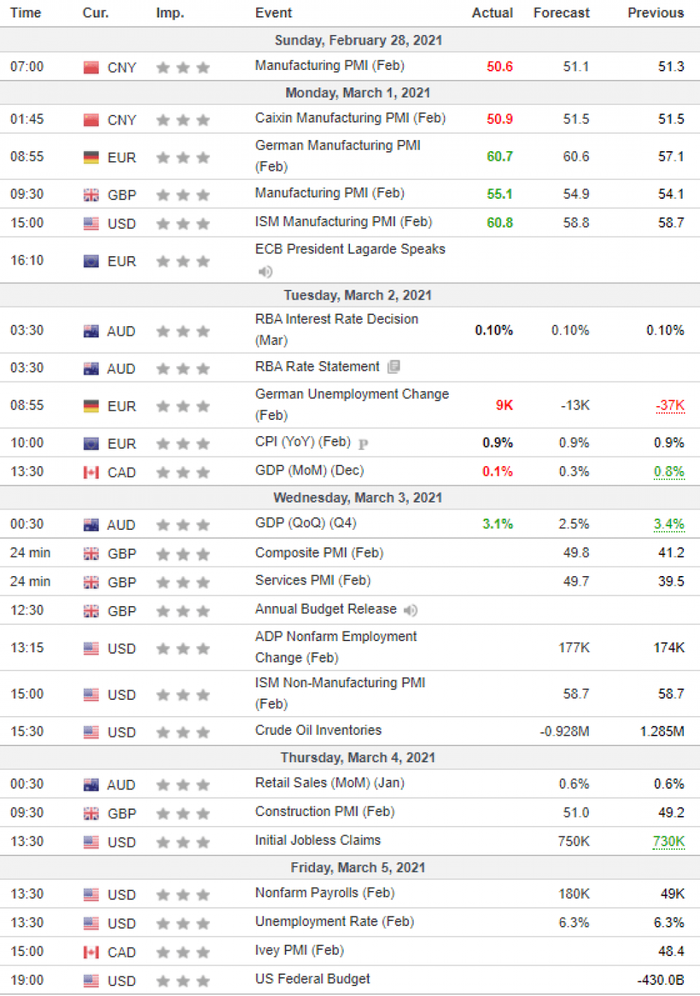 Weekly Overview of CFD Movements