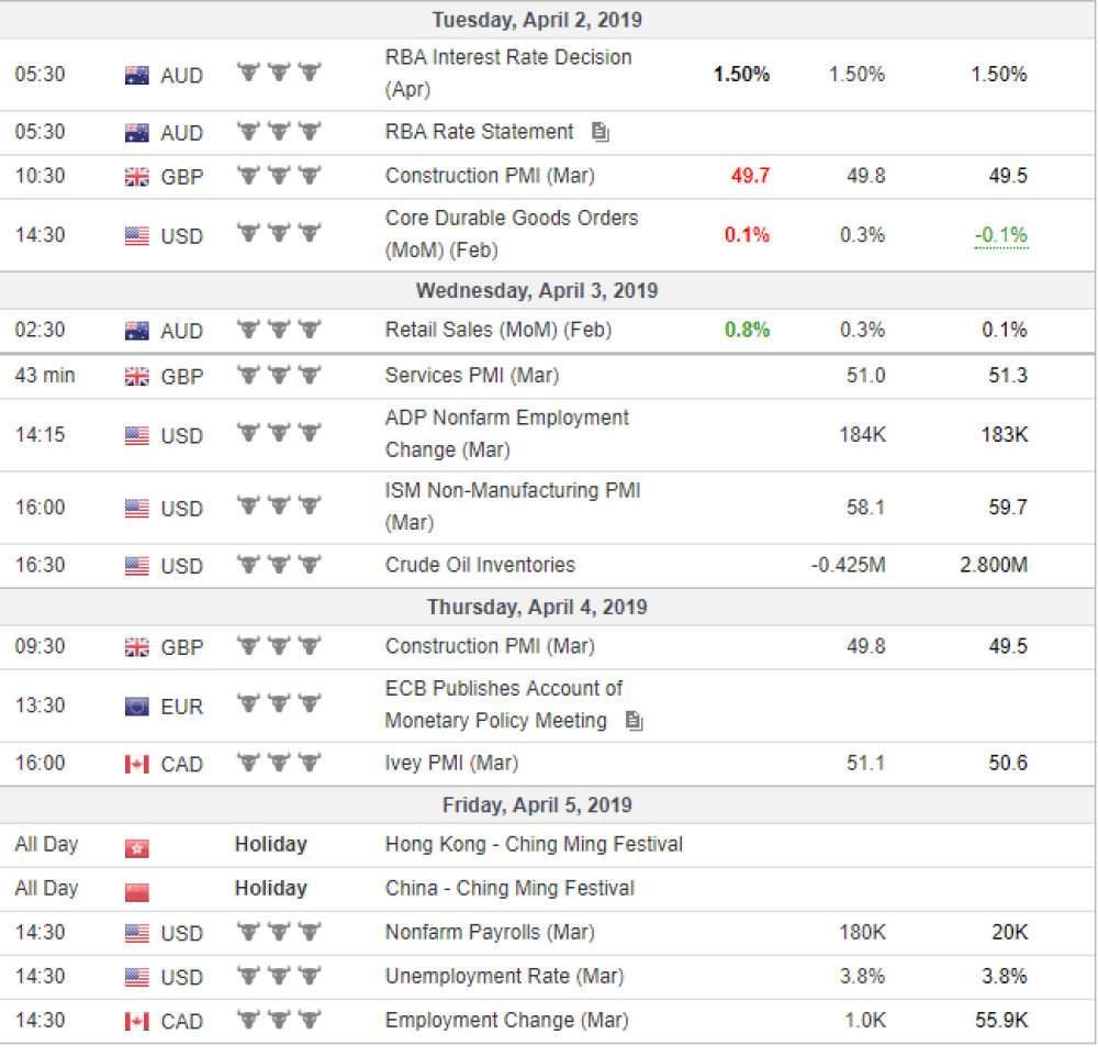 Weekly Overview of CFD Movements