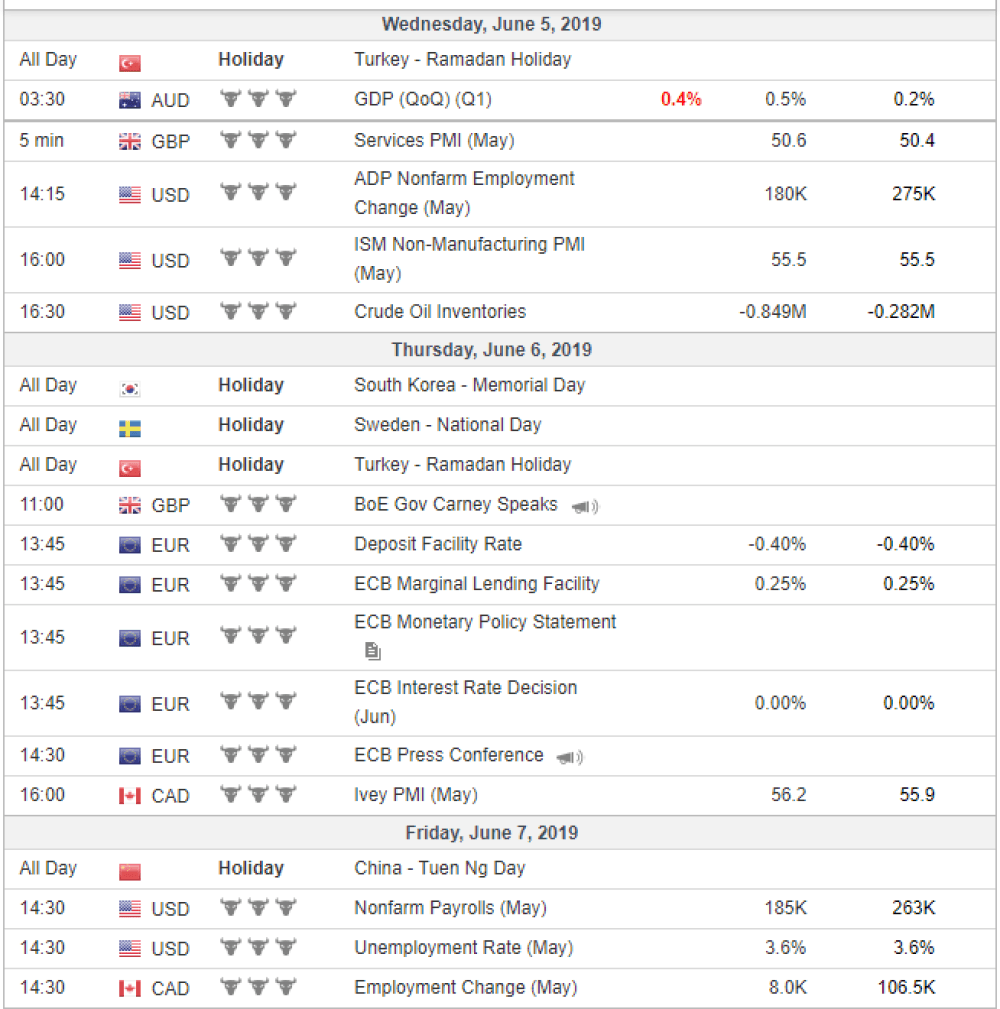 Weekly Overview of CFD Movements