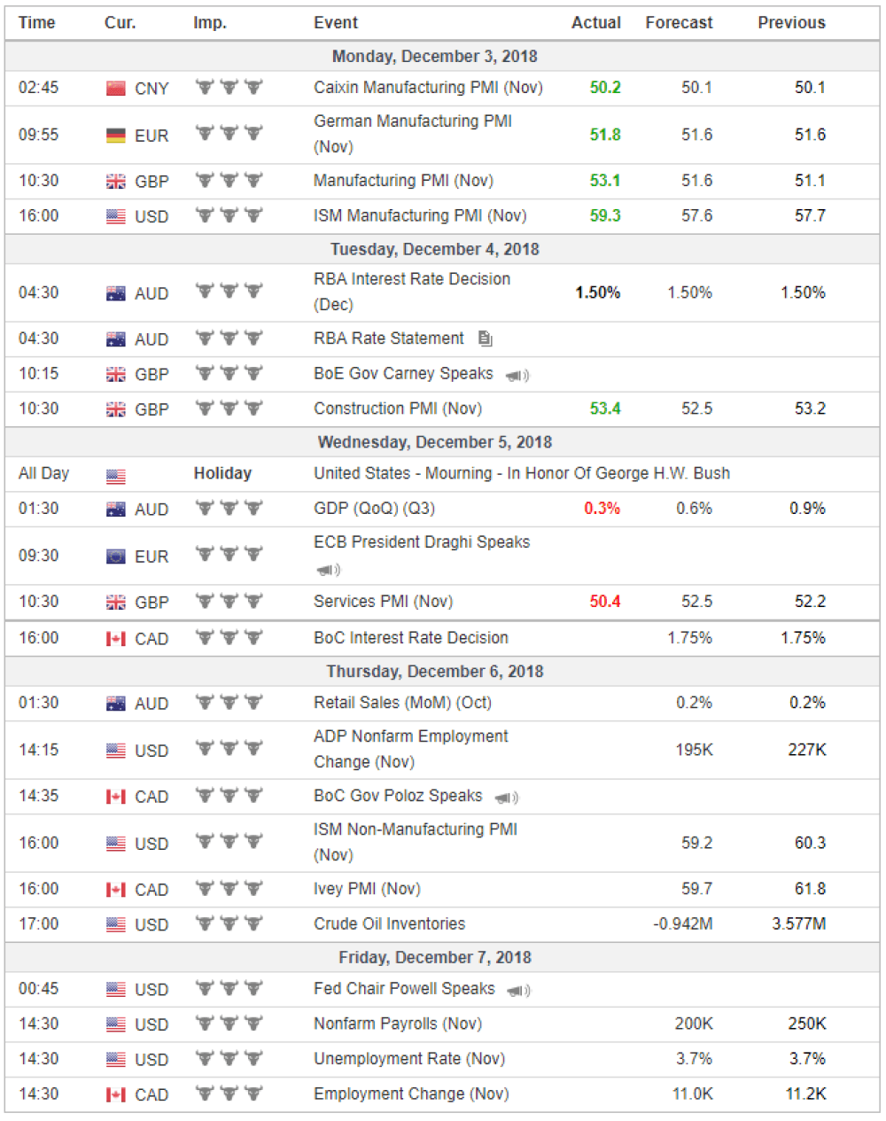Weekly Overview of CFD Movements
