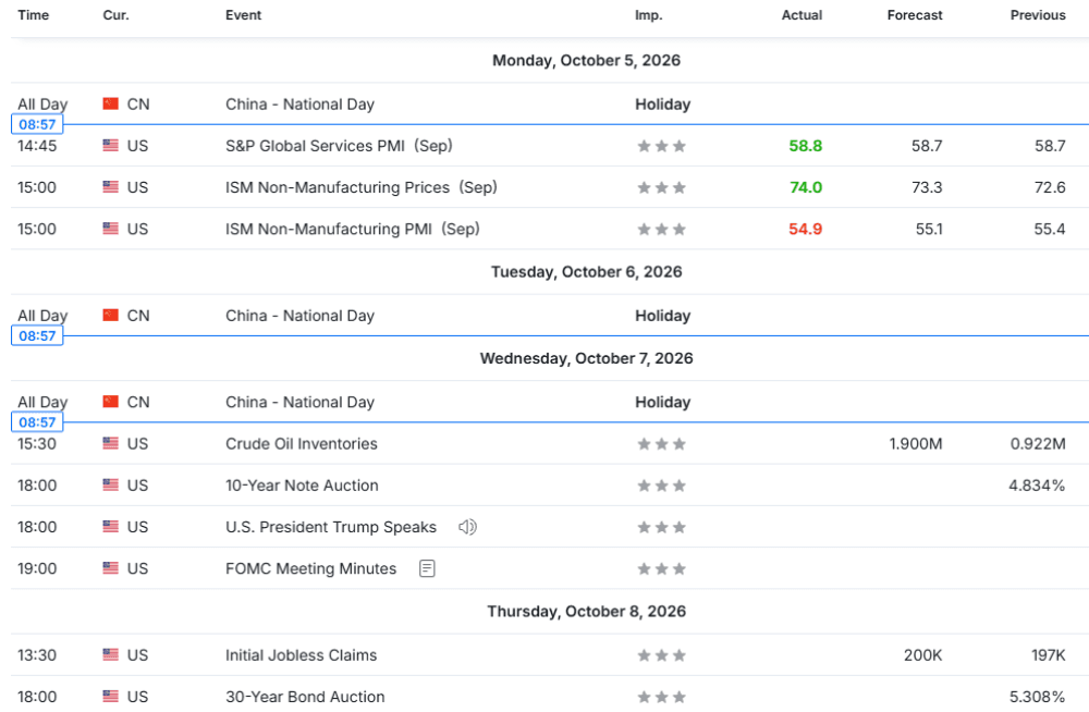 Weekly Overview of CFD Movements