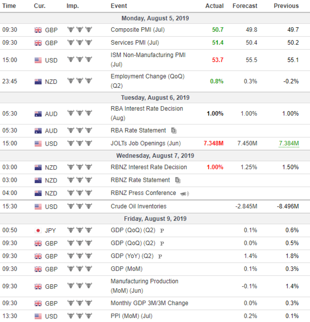 Weekly Overview of CFD Movements