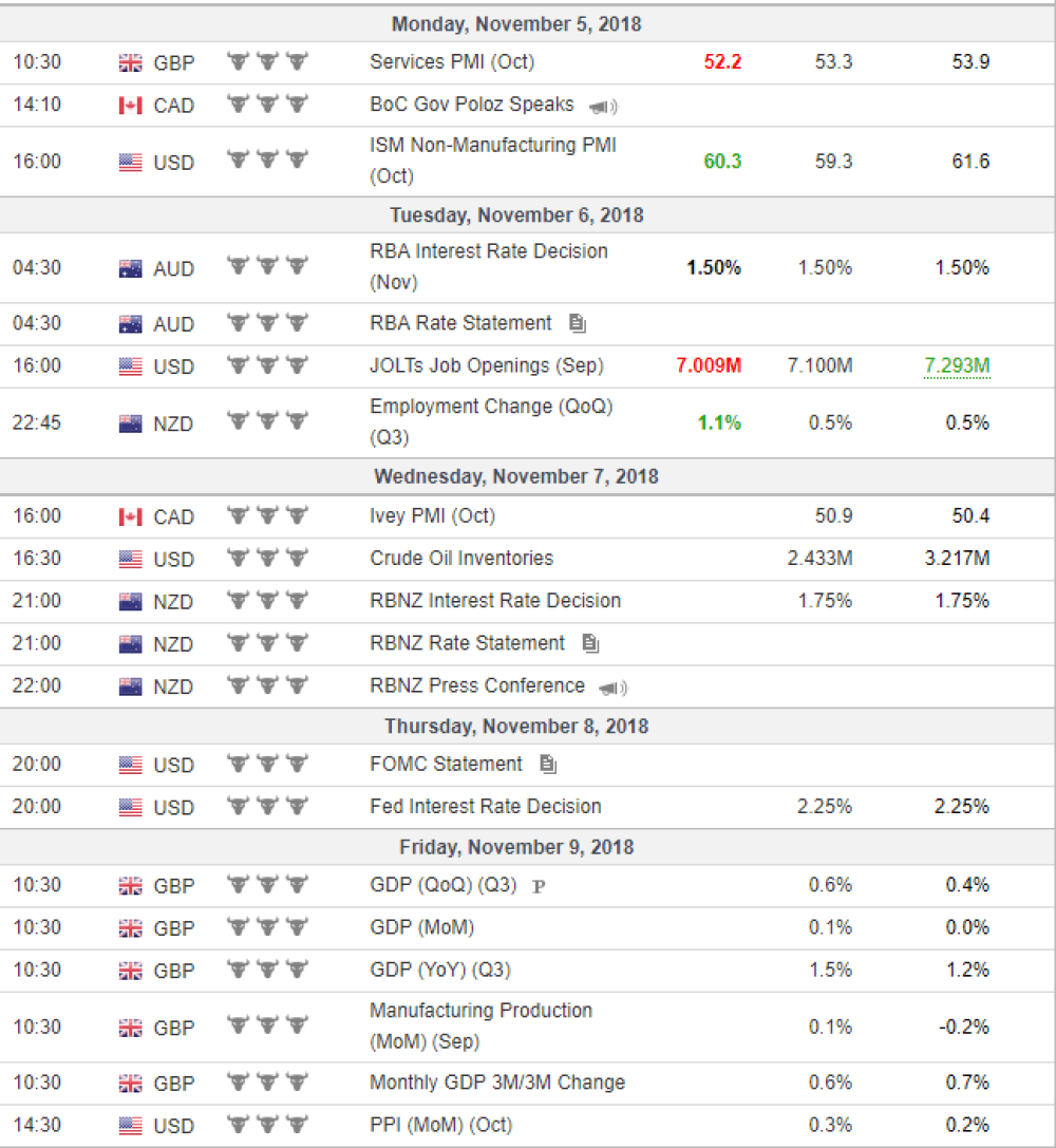 Weekly Overview of CFD Movements