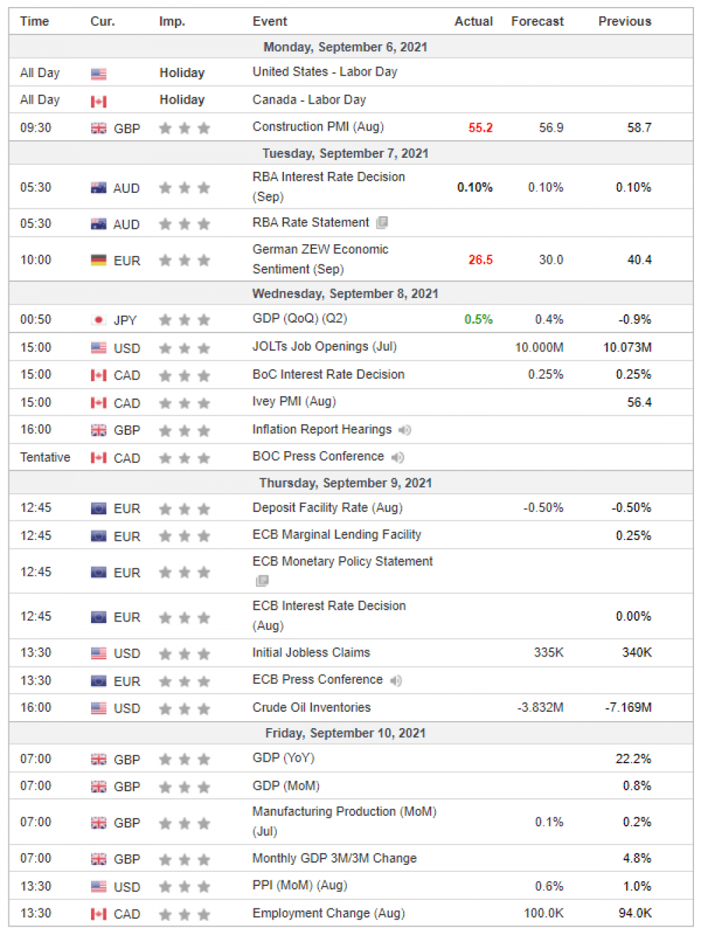 Weekly Overview of CFD Movements