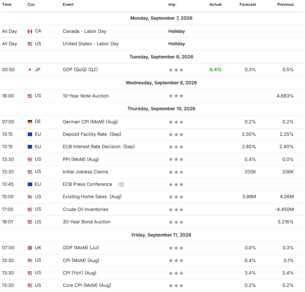 Weekly Overview of CFD Movements