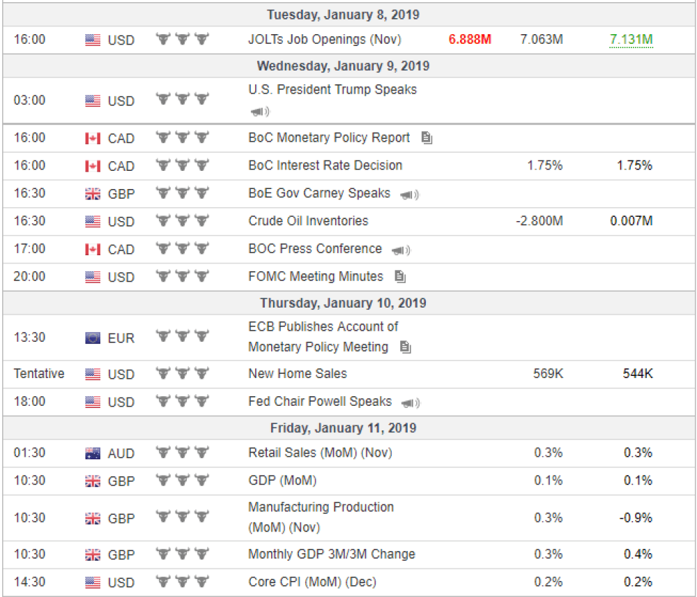 Weekly Overview of CFD Movements