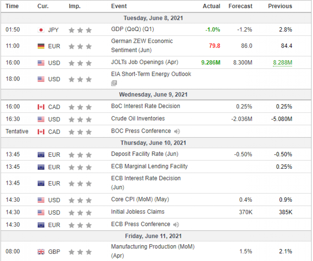 Weekly Overview of CFD Movements