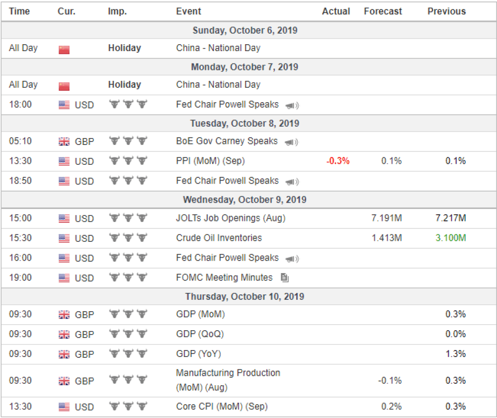 Weekly Overview of CFD Movements