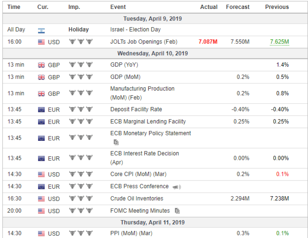 Weekly Overview of CFD Movements