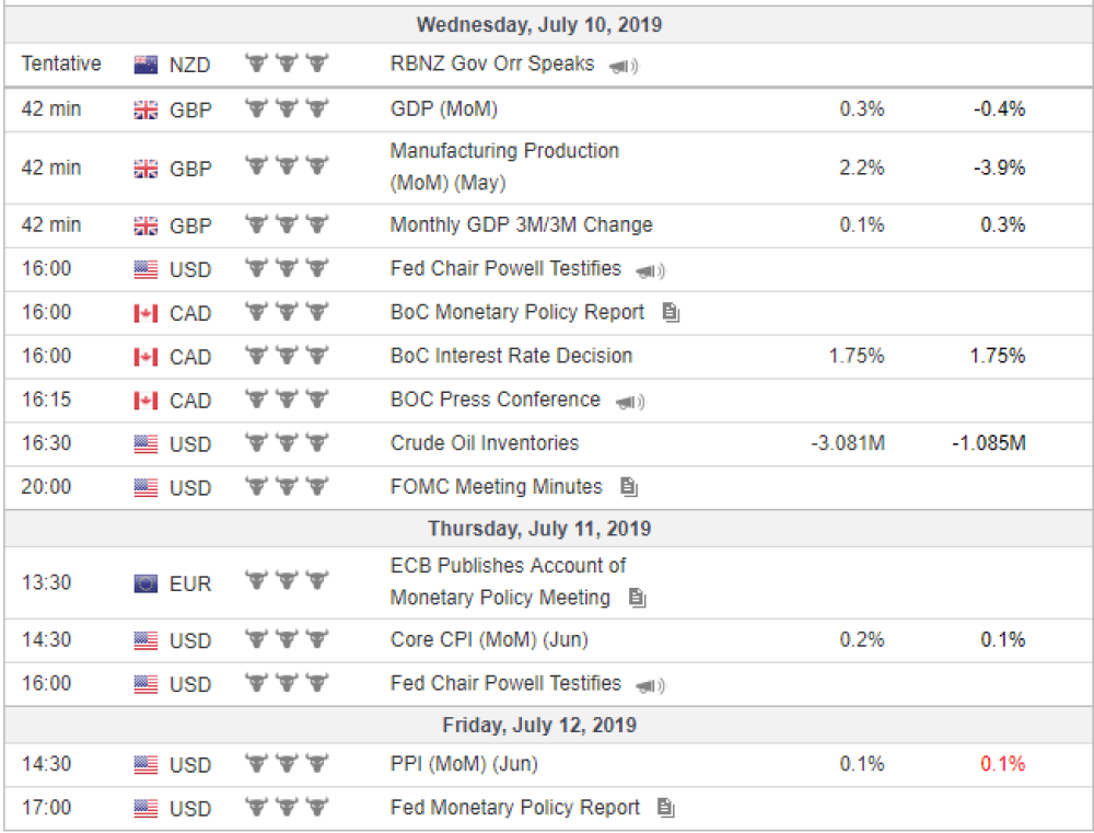 Weekly Overview of CFD Movements