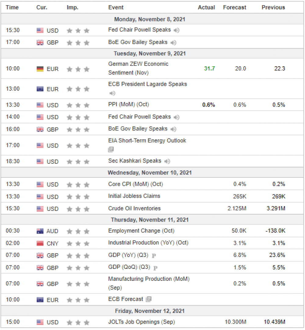 Weekly Overview of CFD Movements