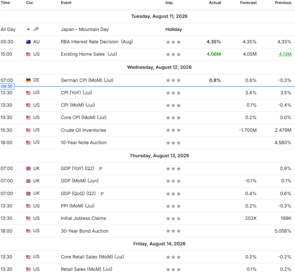 Weekly Overview of CFD Movements