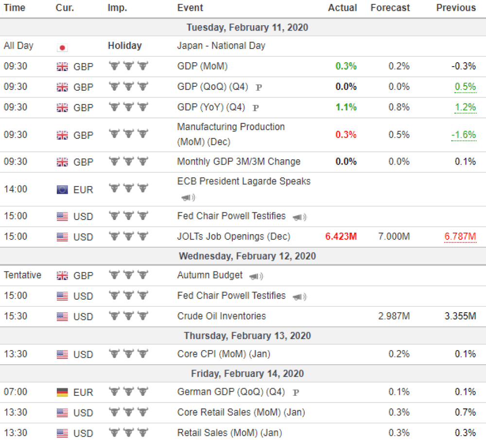 Weekly Overview of CFD Movements