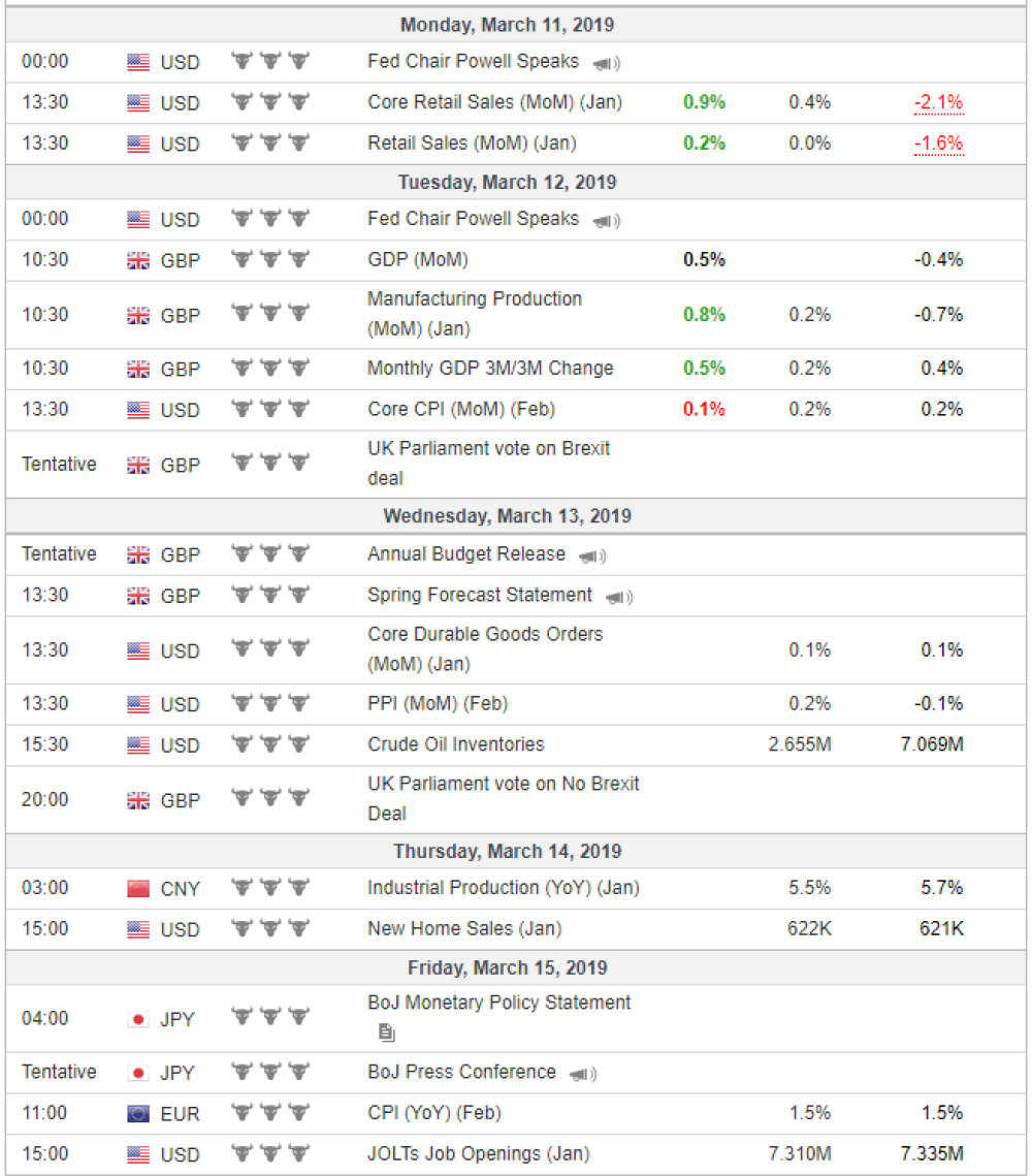 Weekly Overview of CFD Movements